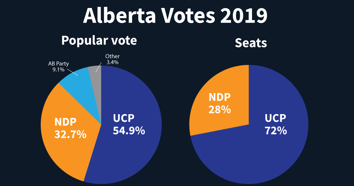 Two pie charts depict the results of the Alberta Provincial Election in 2019. On the left, the pie chart shows the distribution of the popular vote: 54.9% UCP, 32.7% NDP, 9.1% Alberta Party, and 3.4% Other fringe parties. On the right, the pie chart shows the distribution of seats: UCP get 72% and NDP 28%. 